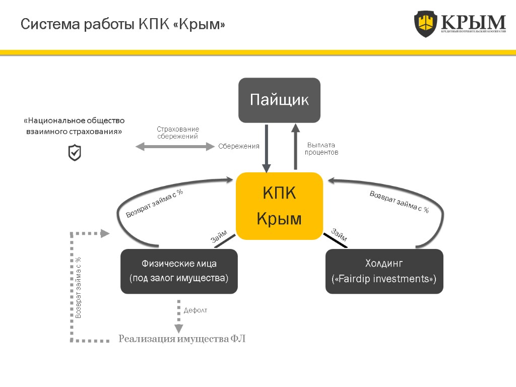 «Национальное общество взаимного страхования» Система работы КПК «Крым» Реализация имущества ФЛ Страхование сбережений Сбережения